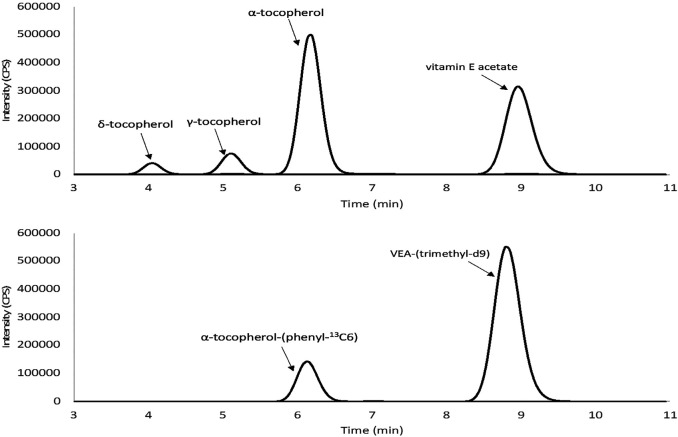 Representative chromatograms of vitamin E acetate (VEA) and other tocopherols spiked into emissions of simulated EVP liquid: (Top) VEA and other tocopherols combined quantitation transitions (500 ng/ml) (bottom) labeled α-tocopherol (200 ng/ml) and deuterated VEA (200 ng/ml).