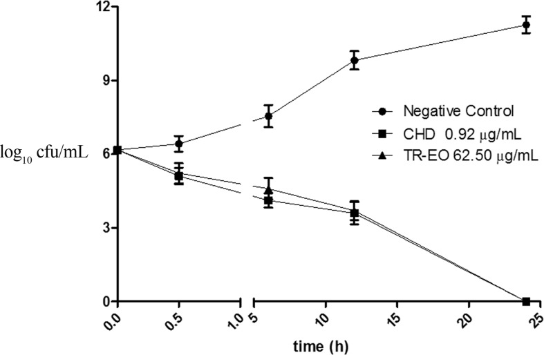 Time-kill curve for the essential oil of T. riparia (TR-EO) against S. mutans (5 × 105 cfu/mL). CHD: chlorhexidine.
