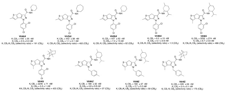Structure of representative 1,4-dihydrothieno(2′,3′-4,5)cyclopenta(1,2-c)pyrazole-based derivatives (VII). Affinities at CB1 and CB2 receptors were assessed by competition of (3H)-CP 55,940 in mouse cerebellum membranes and in mouse spleen homogenates, respectively [40].