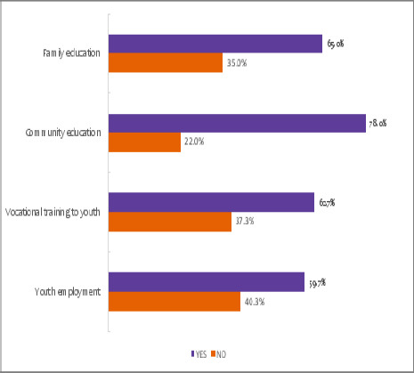 Reported ways for prevention of substance abuse among secondary students in Mbeya City, Tanzania