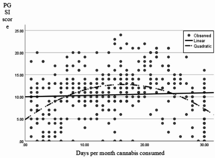 Linear and quadratic regression lines with cannabis use frequency as a predictor for PGSI score