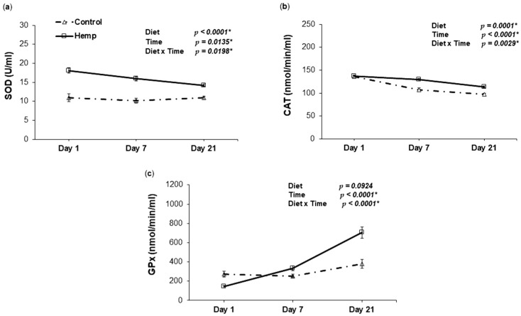 The effect of HD on antioxidant enzymes activities in the plasma of piglets throughout the lactation period. (a) Relationship between SOD activity and day of lactation in the plasma of piglets fed a control (Δ symbol) or a hemp seed diet (□ symbol); (b) Relationship between CAT activity and day of lactation in the plasma of piglets fed a control (Δ symbol) or a hemp seed diet (□ symbol); (c) Relationship between GPx activity and day of lactation in the plasma of piglets fed a control (Δ symbol) or a hemp seed diet (□ symbol). The p-values for the effects of treatment (diet), time and diet–time interaction are shown. Data are means ± SEM (n = 8). Asterisk (*) indicates significance (p < 0.05 *).