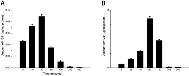 Plasmid concentration and brain distribution of AM1241 in miceThe values were represented as the means ± S.E.M.