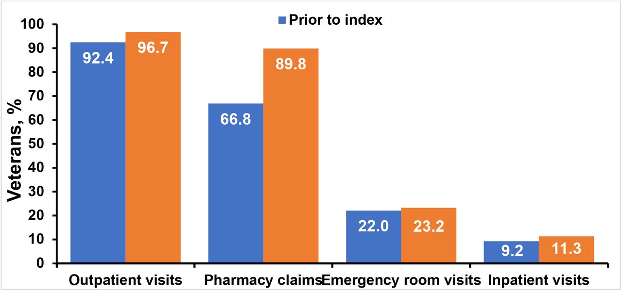 Healthcare Resource Utilization Among Veterans with CSU