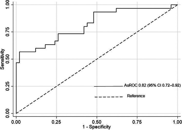 Area under the receiver operating characteristic curve (AuROC) of the difference between CBD stone and distal CBD diameter in discriminating CBD stone extraction requiring endoscopic large papillary balloon dilatation (ELPBD).
