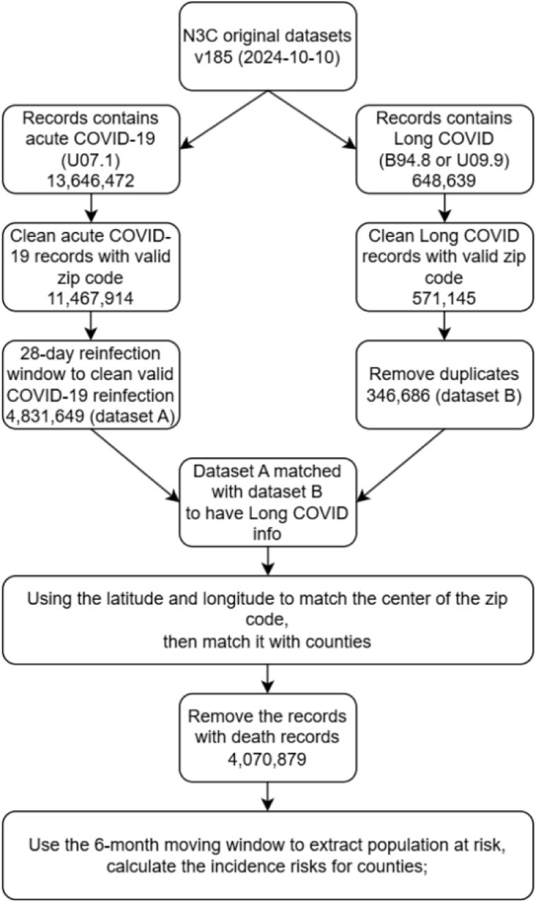 Diagram of data filtering and cleaning.