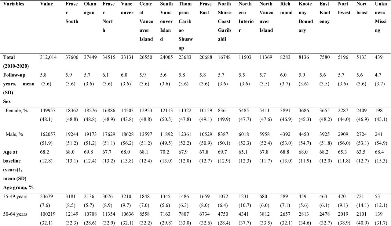 Characteristics of the COPD Cohort
