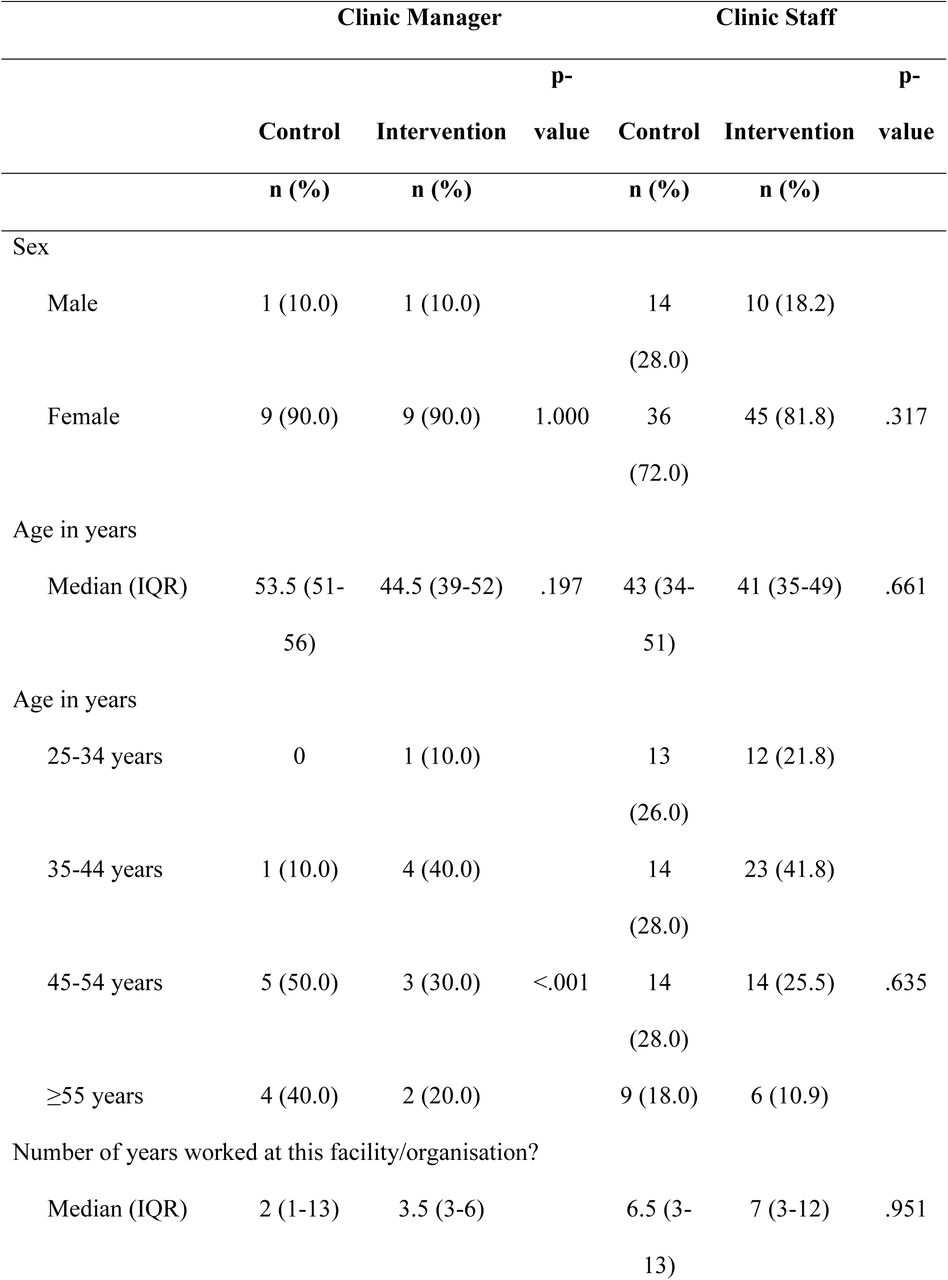 Characteristics of clinic managers and staff