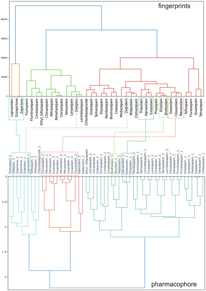 Clustering of 39 benzodiazepines and Z-drugs (from data pool 2 in Figure 2) based on their physico-chemical parameters and 3D properties. Upper panel: results of a ligand fingerprint analysis, which groups compounds based on their physico-chemical descriptors. Lower panel: results of a pharmacophore approach, which considers the size/shape and functional groups of compounds, thus is based chiefly on 3D properties of the molecules. Multiple stereoisomers of substances were considered for 3D- structure analysis and denoted by “_1” or “_2”: For many compounds, only one structure exists, for enantiomers with a single chiral center two molecules exist as is the case for zopiclone, and for mexazolam, four molecules exist. The original values were obtained from vROCS® (for stereoisomer generation and shape/color calculations) and can be accessed in Supplementary Item 6. Connecting lines indicate some representative compounds that are grouped together by both, the ligand fingerprint analysis, and the pharmacophore approach. Dashed connecting lines indicate selected differences in clustering.