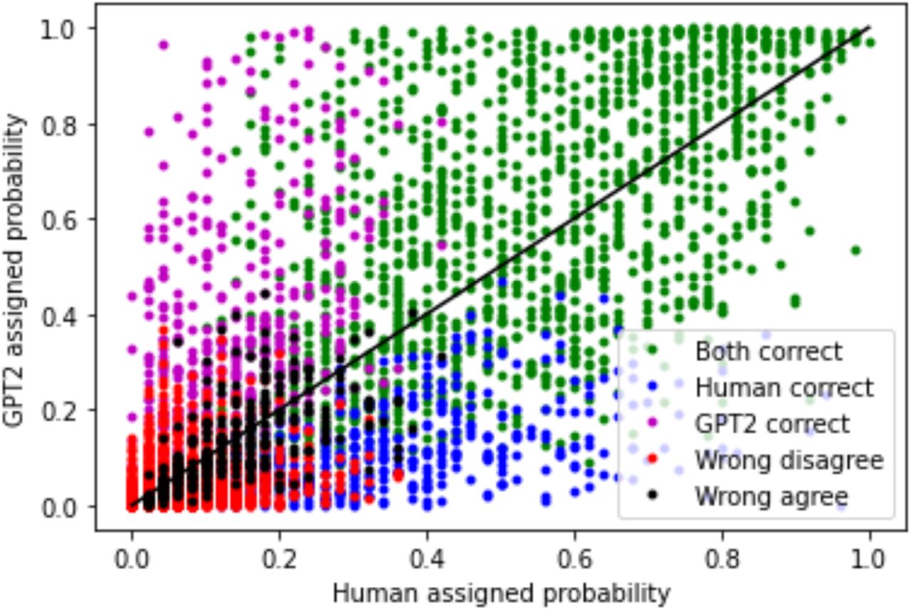 Comparing GPT-2 predictions and human predictions.A) Coloring the scatter plot according to GPT-2/human accuracy. GPT-2 and humans jointly predicted correctly 27.6% of the words (green). GPT-2 and humans jointly predicted incorrectly and disagreed on the next word for 48.8% of the words (red). GPT-2 and humans jointly predicted incorrectly and agreed on the next word for 5.9% of the words (black) 9.2% of the words humans predicted correctly were not correctly predicted by GPT-2 (blue). 8.4% of the words correctly predicted by GPT-2 were not correctly predicted by humans.