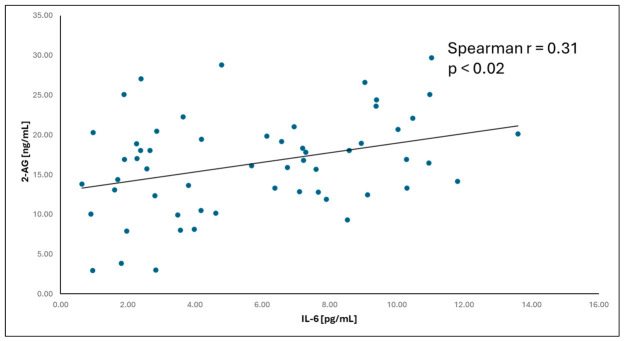 Relationship between 2-AG concentration and IL-6 in the ADPKD group (Spearman r = 0.31, p = 0.02).
