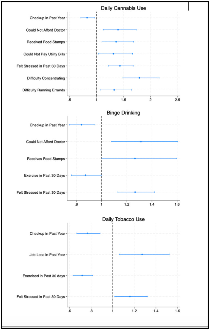 Significant SDOH predictors of daily cannabis use, binge drinking, and daily tobacco use, Adjusted Odds Ratios and 95% Confidence Intervals (n = 38,332).LEGEND: The full regression model, including the odds ratios for demographic variables and SDOH variables with p < 0.05 is reported in S6 Table in the Supplemental Information..