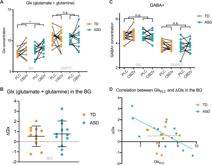 a Glx (glutamate + glutamine) in the basal ganglia and dorsomedial prefrontal cortex for both groups in both drug conditions. Glx concentration (y-axis) represents the ratio of the Glx metabolite resonance area to the unsuppressed water resonance area. b Drug-induced shift in Glx in the basal ganglia. ΔGlx (y-axis) represents the cannabidivarin (CBDV)-induced shift in Glx concentration compared to placebo (PLC), i.e. CBDV-PLC. Group means are indicated by black horizonal bars. Error bars represent standard deviations. c gamma-aminobutyric acid + macromolecules (GABA+) in the basal ganglia and dorsomedial prefrontal cortex for both groups in both drug conditions. GABA+ concentration (y-axis) represents the ratio of the GABA+ metabolite resonance area to the unsuppressed water resonance area. d Correlation between Glx at baseline and CBDV-induced shift in Glx (ΔGlx) in the basal ganglia. ASD Autism spectrum disorder, BG Basal ganglia, CBDV Cannabidivarin, DMPFC Dorsomedial prefrontal cortex, Glx glutamate + glutamine, ns Not significant, PLC Placebo, TD Typically developing controls, * indicates a significance level at p ≤ 0.05.