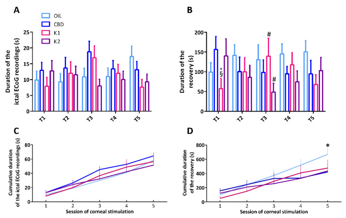 Duration of ictal electrocorticographic (ECoG) recordings, time to recover from seizures, and the cumulative effect of the treatments. All mice (n = 32) were treated with CBD (n = 8), K1 (n = 8), K2 (n = 8), or olive oil (n = 8). In (A), no treatment had beneficial effects on the total duration of seizures after the 6-Hz corneal stimulations. In (B), K1 and K2 had occasional beneficial effects on time to recover from seizures. In (C), no treatment had beneficial effects on the cumulative duration of the ictal ECoG recordings, but this cumulative duration significantly increased from the first to last session of stimulation in all groups. In (D), the cumulative duration of recovery significantly increased from the first to last session of stimulation in all groups, but only K2 had a significant cumulative effect on the time to recover from seizures. * p < 0.050 K2 vs. OIL; § p < 0.050 K1 vs. CBD; ° p < 0.050 K1 vs. K2; # p < 0.050 vs. session 1; Duncan’s method. T1–T5, from the first to the fifth session of corneal stimulation; OIL, olive oil; CBD, cannabidiol; K1, hemp oil 1; K2, hemp oil 2.