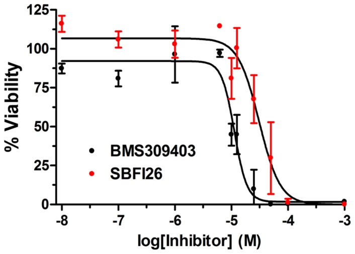 Cytotoxicity of SBFI26 and BMS309403 in HeLa cells.Cells were incubated with the indicated compounds and viability was assessed 2450 values of 31.1±4.1 μM and 11.3±0.9 μM, respectively (n = 3).