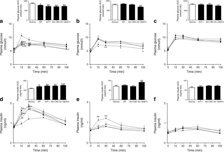 Acute effect of Abn-CBD and AS-1269574 on glucose tolerance, and the plasma insulin response to oral glucose in C57BL/6 wild-type mice (a, d) and in C57BL/6 mice with knockout of Gip (b, e) or Glp1 receptors (c, f). Plasma glucose (a–c) and insulin (d–f) were determined before and after oral administration of glucose (18 mmol/[kg body weight]) alone or in combination with Abn-CBD or AS-1269574 (0.1 μmol/[kg body weight]). Black circles, glucose; white squares, glucose + GIP (25 nmol l−1 kg−1); black squares, glucose + GLP-1 (25 nmol l−1 kg−1); white circles, glucose + Abn-CBD (0.1 μmol l−1 kg−1); black triangles, glucose + AS-1269574 (0.1 μmol l−1 kg−1). Values are means ± SEM for six mice. *p < 0.05, **p < 0.01 and ***p < 0.001 compared with 18 mmol/l glucose