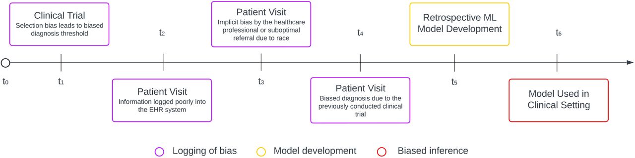 Illustration of the source of bias on a timeline. A patient’s timeline from inception. t0 represents a clinical trial that results in a biased diagnosis threshold towards specific patient populations, and t1 t4 represents the lifetime of a patient in the healthcare system until a particular time when the patient receives biased care due to implicit bias, or bias in medical machinery. Incomplete information and biased clinical decisions are logged into the EHR system. At time t5, a retrospective ML model is developed based on previously collected data. Which consequently results in biased inference, perpetuating the bias toward other patients