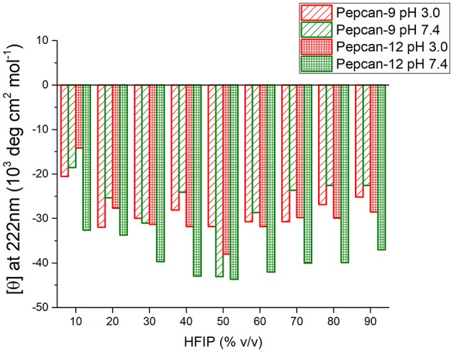 Molar ellipticity per residue measured at 222 nm (canonical minimum of α-helix conformation) as function of HFIP content in the mixture, for all conditions studied.