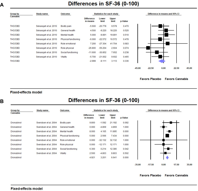 Subgroup analyses for differences in post-treatment SF-36 subscales with (a) THC/CBD and (b) dronabinol. Higher SF-36 scores represent favorable quality of life. CBD, cannabidiol; CI, confidence interval; SF-36, 36 item short form survey; THC, tetrahydrocannabinol.