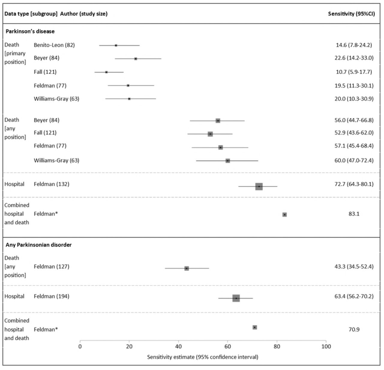 Sensitivity estimates of coded diagnosesStudy size: total number of true positives according to reference standard (true positives + false negatives). *Unknown sample size and confidence intervals. Box sizes reflect Mantel- Haenszel weight of study (inverse variance, fixed effects).