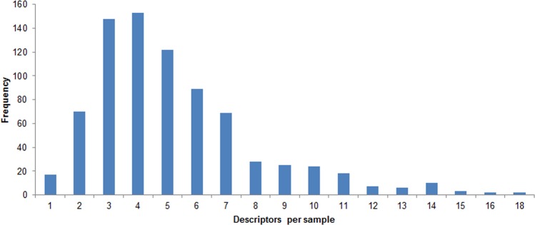 Frequency distribution of number of descriptors applied to each sample by each participant.Maximum number of descriptors for a given sample was 48. The total number of sample evaluations displayed is 793.