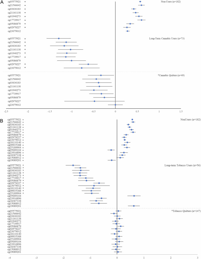 A comparison of cannabis and tobacco quitters with cannabis/tobacco non-users and long-term users.Panel A Cannabis quitters versus cannabis/tobacco non-users and long-term cannabis users. Panel B Tobacco quitters versus cannabis/tobacco non-users and long-term tobacco users. Means are crude means, standardized (M = 0.00, SD = 1.00) on the representative cohort. Therefore, means of 0.00 reflect the representative cohort norm. Error bars are 95% confidence intervals. Statistical tests used robust regression, with covariates (sex, principal components indexing technical variation, and white blood cell counts). Asterisks (*) indicate that the comparison with the quitter group was statistically significant at α adjusted for multiple testing (cannabis = 9 tests; tobacco = 17 tests).