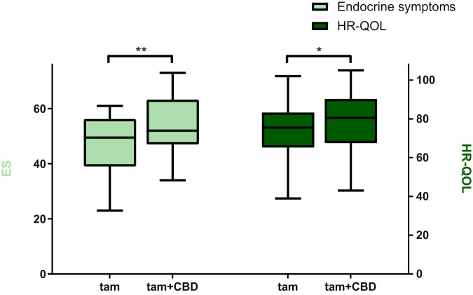 FACT-ES scores with tamoxifen monotherapy and after 4 weeks of CBD use.ES; endocrine symptoms (0–76), HR-QOL; health-related quality of life (0–108) *significant **significant and clinical relevant *one-sided paired sample t-test **one-sided wilcoxon signed rank test TAM mono: ES median: 49.5, IQR: 39–56, min-max: 23–61. HR-QOL median: 75.5, IQR: 65–73, min-max: 39–102 TAM + CBD: ES median: 52.0, IQR: 47–63, min-max: 34–73. HR-QOL median: 80.5, IQR: 68–90, min-max: 43–105.