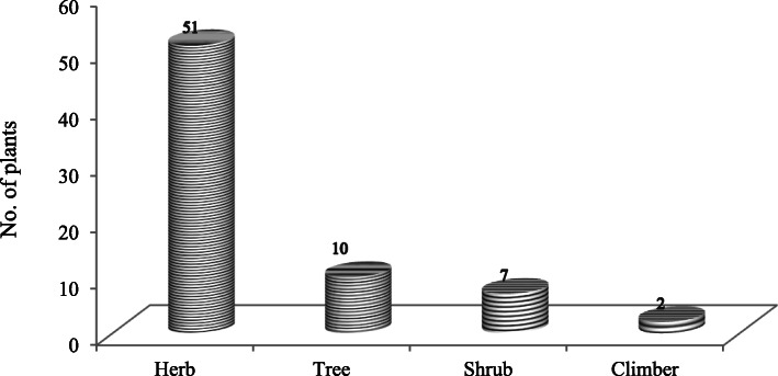 Distribution of medicinal plants in different life form