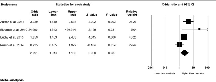 Lifetime use of cannabis ultra high risk vs. healthy controls.