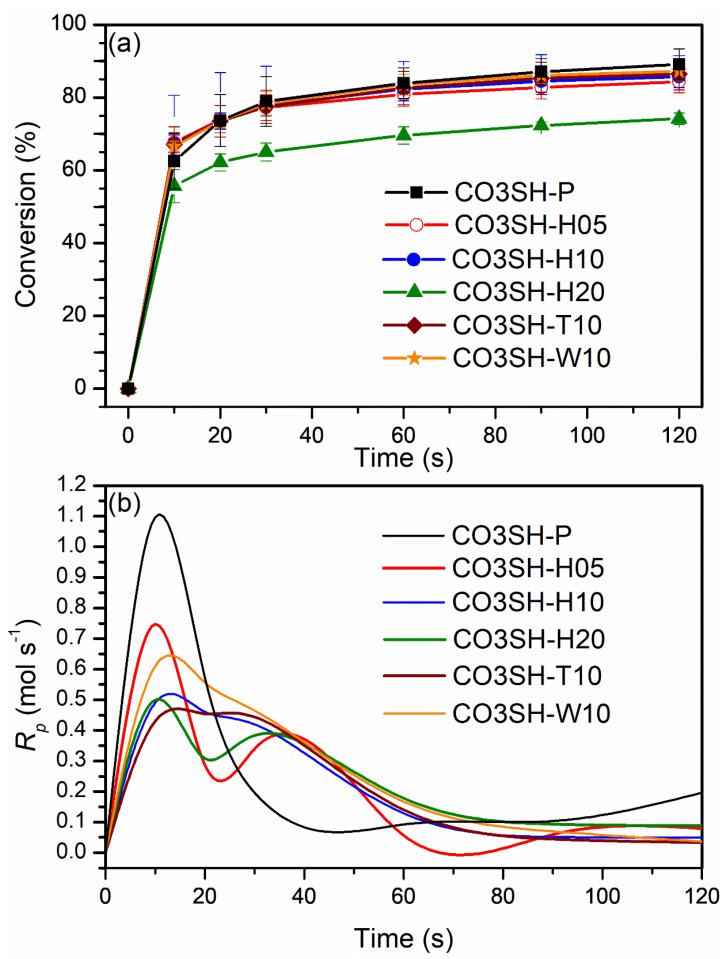 (a) Polymerization conversion for each formulation by MIR analysis and (b) respective polymerization rate.