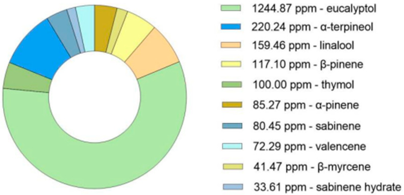 GC-MS analysis (ppm) of the bioactive compounds in the dried plant of Thymus mastichina.