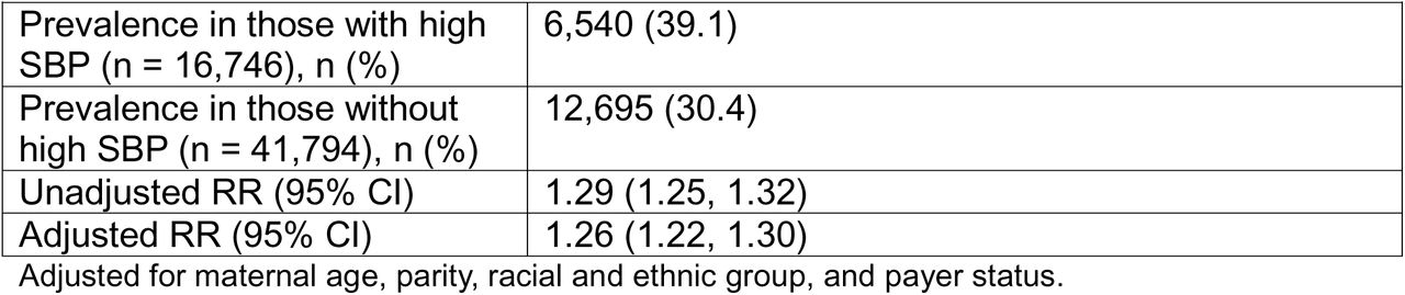 Association between high systolic blood pressure (SBP) (=140 mm Hg) in the first trimester and the outcomes of preeclampsia among individuals with chronic hypertension (n = 58,540)