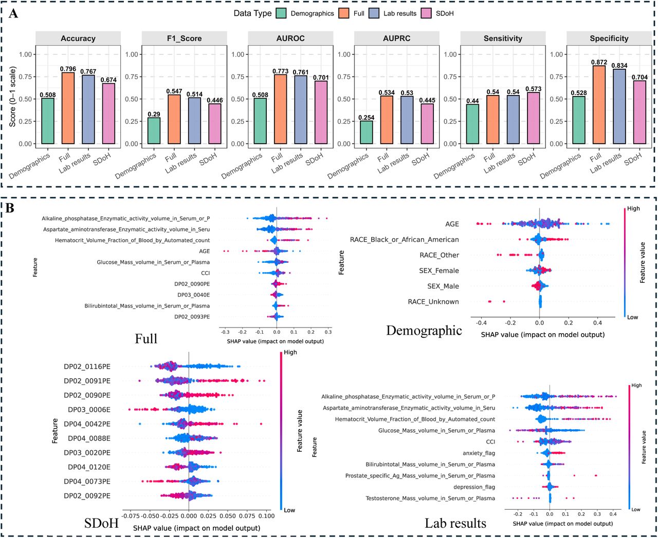 Performance and interpretability of XGBoost model across data modalities. (A) Comparison of six evaluation metrics across data types. (B) SHAP-based feature importance illustrating model interpretability. Full names of SDoH variables are provided in Figure 1C.