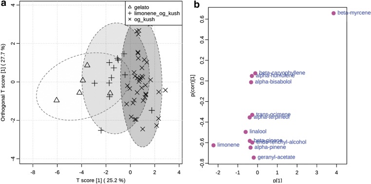 OPLS-DA of Og Kush group with Gelato, Limonene Og Kush, and Og Kush as classes (a). S plot of Og Kush group (b).