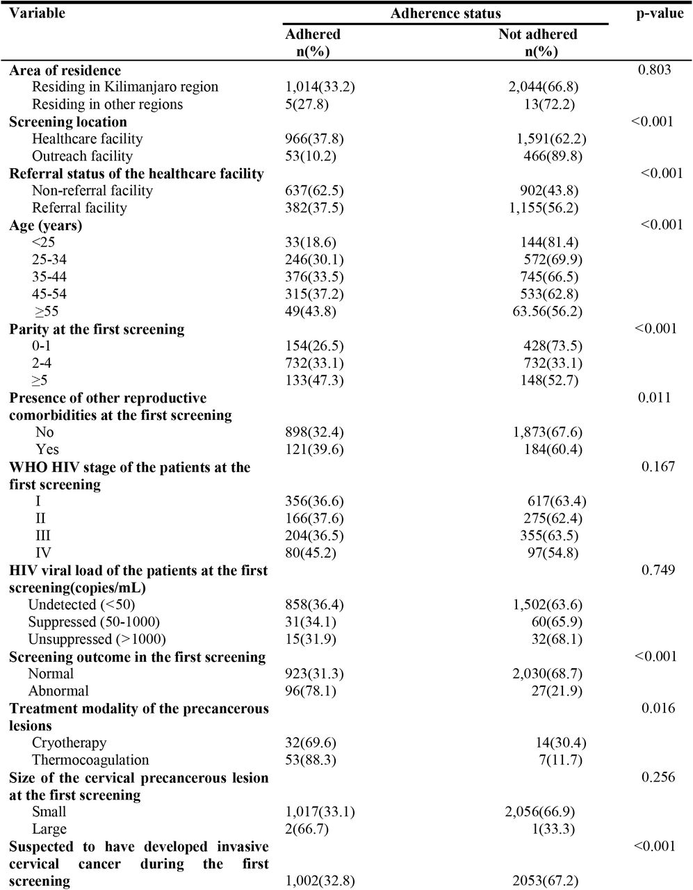 Adherence to a follow-up cervical cancer screening by socio-demographic and clinical factors among the study participants(n=3,076)
