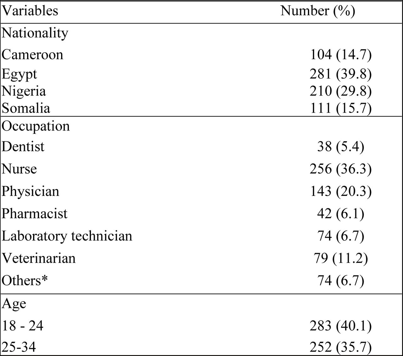 Demographics of HCWs recruited into this study (n=706).