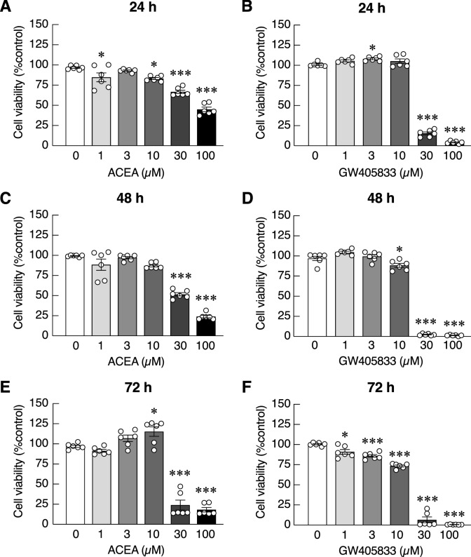 Cytotoxic effects of ACEA (a, c, e) and GW405833 (b, d, f) on MDA-MB-231 cell viability were measured by MTT assay. Cells were treated with the compounds of various concentrations (0–100 µM) for 24, 48 or 72 h. The results were expressed as mean ± SEM of three independent biological replicates with two technical replicates each. (***p < 0.001, *p < 0.05).