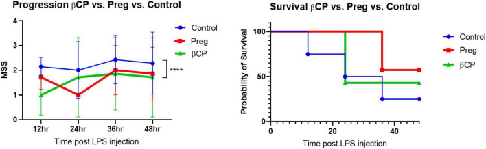 All groups were injected with LPS 25 μg/g. Mice were pre-treated with β-caryophyllene (BCP, 25 mg/kg) or Pregnenolone (Preg, 10 mg/kg) 24 and 12 h before LPS injection and then every 12 h. N = 7. ****p < 0.0001, 2-way ANOVA between βCP and Controls.