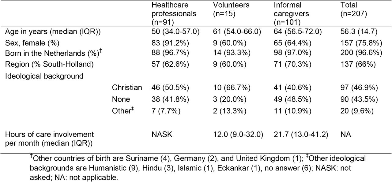 Demographics of the participants