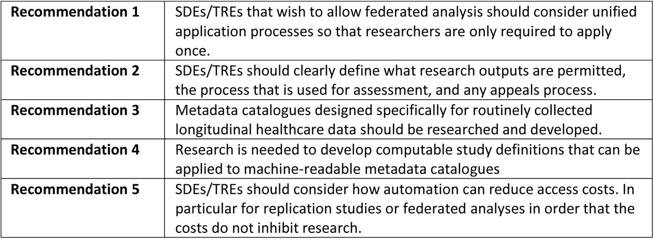 Full list of recommendations for Trusted Research Environments (TREs) and Secure Data Environments (SDEs) to facilitate replication studies