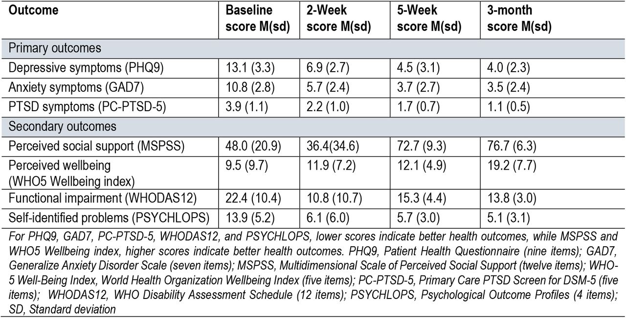 Mean primary and secondary outcomes at baseline, and post-intervention across the study