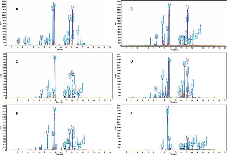 Representative chromatograms of A raw flower, B crude CO2 extract, C crude ethanol extract, D CBD distillate, E mother liquor, and F distillation bottoms. Each matrix sample was spiked with carbaryl, boscalid, and spinosyn A for reference. The ratio of CBDA to CBD occurs in greatest proportion in the raw flower sample, because the biomass is decarboxylated with heat prior to crude extraction. CBD/CBDA was observed in greatest relative abundance for each of the matrices except the distillation bottoms, where CBG occurs in greatest abundance