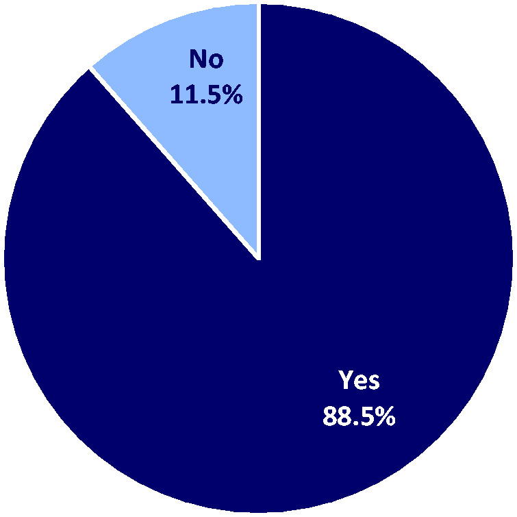 Responses to the question “Do you believe you and your colleagues would benefit from more training on medical cannabis and how to identify patients using legal prescription medical cannabis?” N = 200.