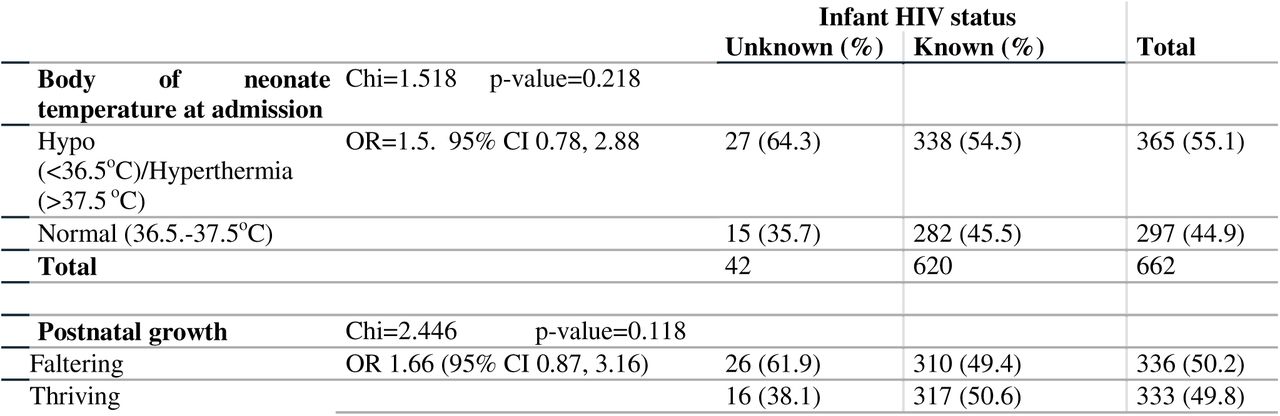 Characteristics of neonates with unknown vs known HIV positive status in the study, n=757