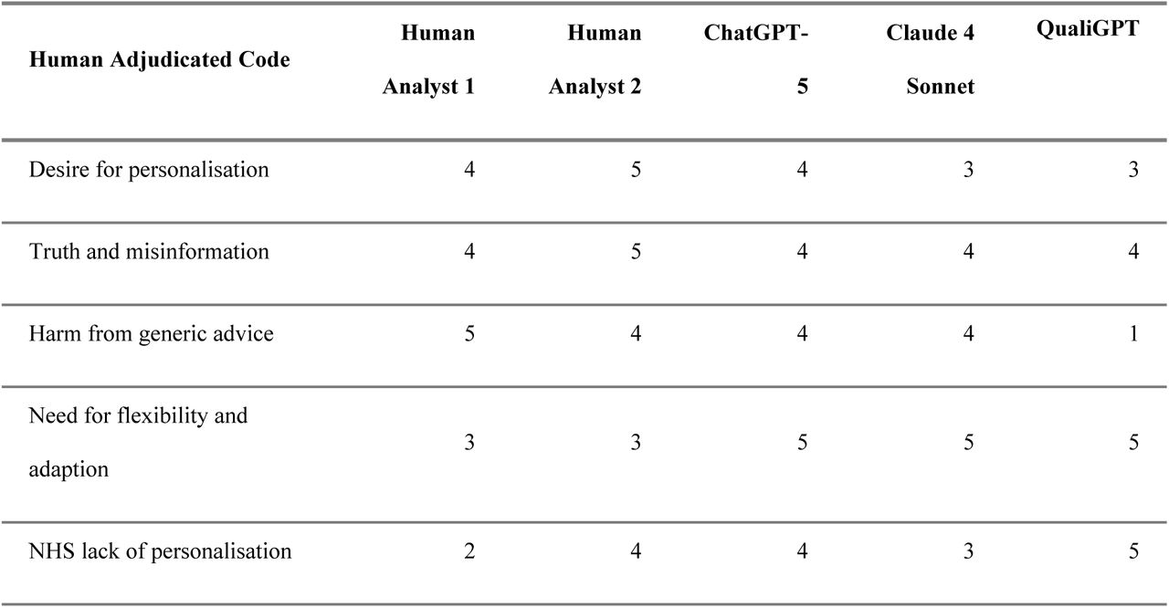 Mean agreement with the reference-standard human adjudicated panel across inductive analyses for human analysts 1 and 2, and the three assessed LLMs.