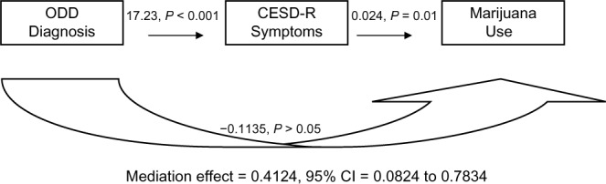 Significant mediation results for ODD diagnosis.