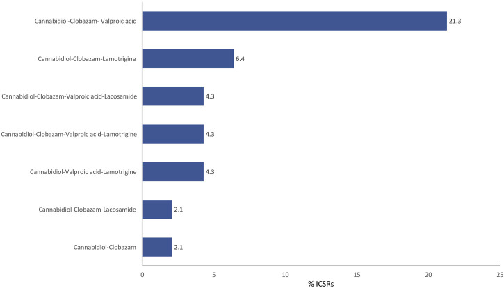 Combination of drugs prescribed with cannabidiol for epilepsy in the years 2019–2022 in serious cannabidiol-related individual case safety reports (ICSRs) in the EudraVigilance database. ICSRs = 47. The data are expressed as a percentage of the total number of serious ICSRs (N = 47).