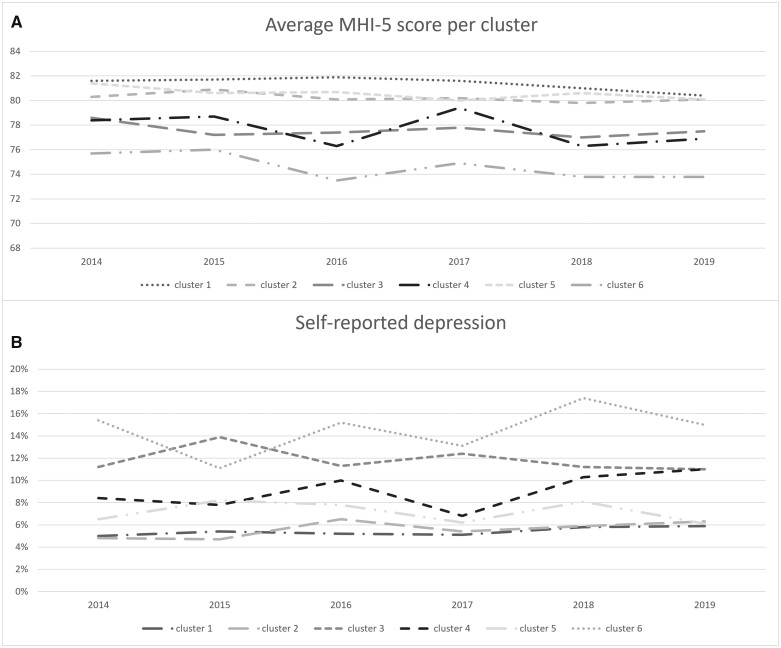 (A) The average Mental Health Inventory-5 score per cluster over 2014–19. (B) The percentage of people self-reported with depression per cluster over 2014–19. Note. Cluster 1 = healthy, cluster 2 = unhealthy diet, cluster 3 = daily smoking, physical inactivity and unhealthy diet, cluster 4 = physical inactivity and unhealthy diet, cluster 5 = daily smoking and excessive alcohol use and cluster 6 = unhealthy