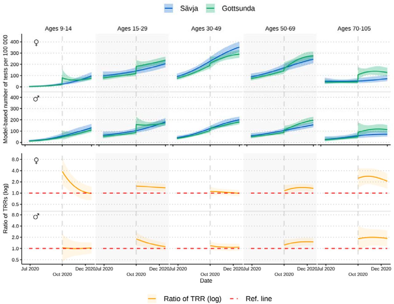 COVID-19 testing in the Uppsala City neighbourhoods Gottsunda and Sävja 12 July 2020–12 January 2021, with Gottsunda targeted by local health authorities with a local testing station, opened on 12 October 2020. Top panels depict model-based testing rates per sex and age group per 100 000 inhabitants in Gottsunda and Sävja. Bottom panels depict results from difference-in-difference analysis (ratio of test rate ratios [TRRs]) comparing Gottsunda and Sävja per sex and age group. Higher ratio of TRRs indicates relative increase of testing in Gottsunda (omnibus p-value <0.001).