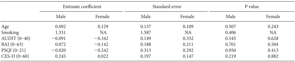 Multiple Linear Regression of Factors with MBG Score